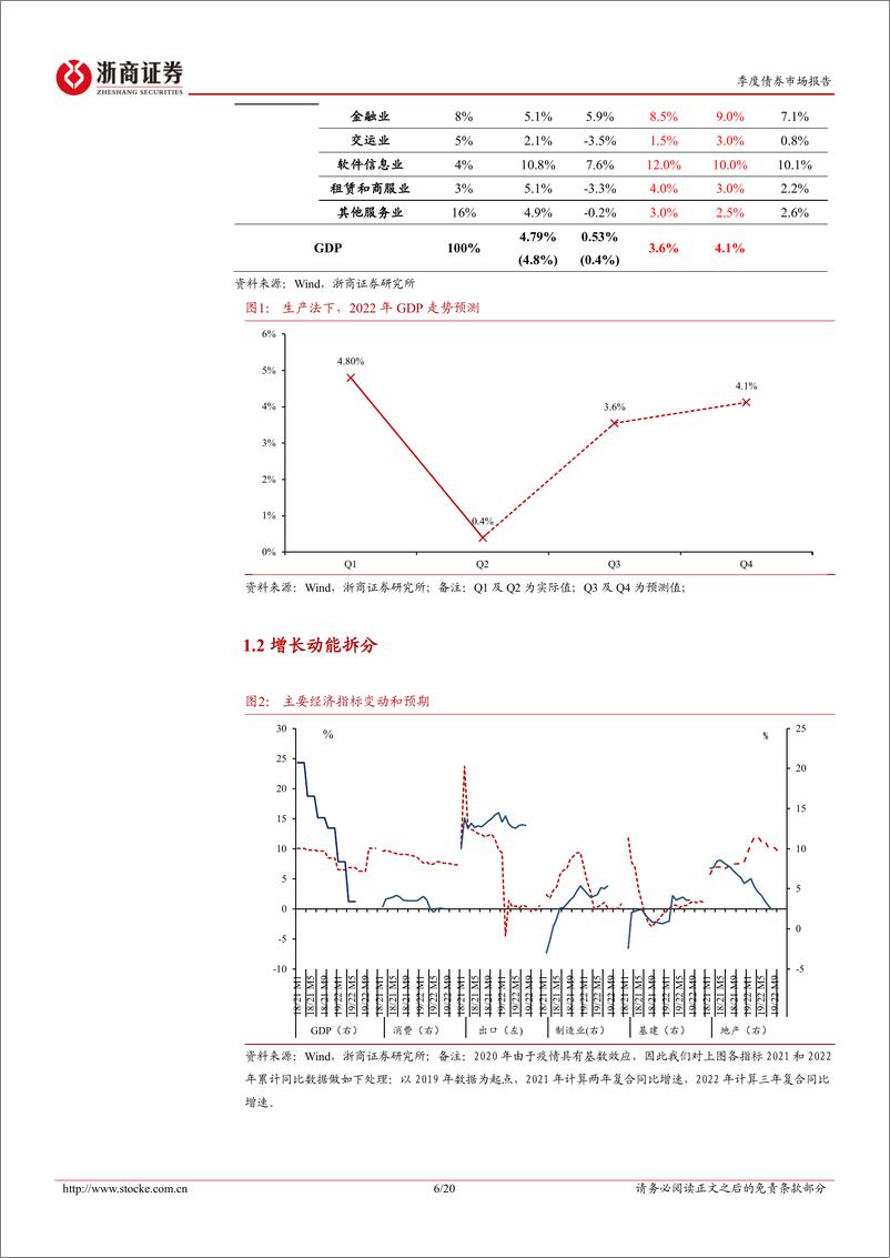 《四季度经济增长及政策展望：尘埃待落定，政策犹可期-20221010-浙商证券-20页》 - 第7页预览图