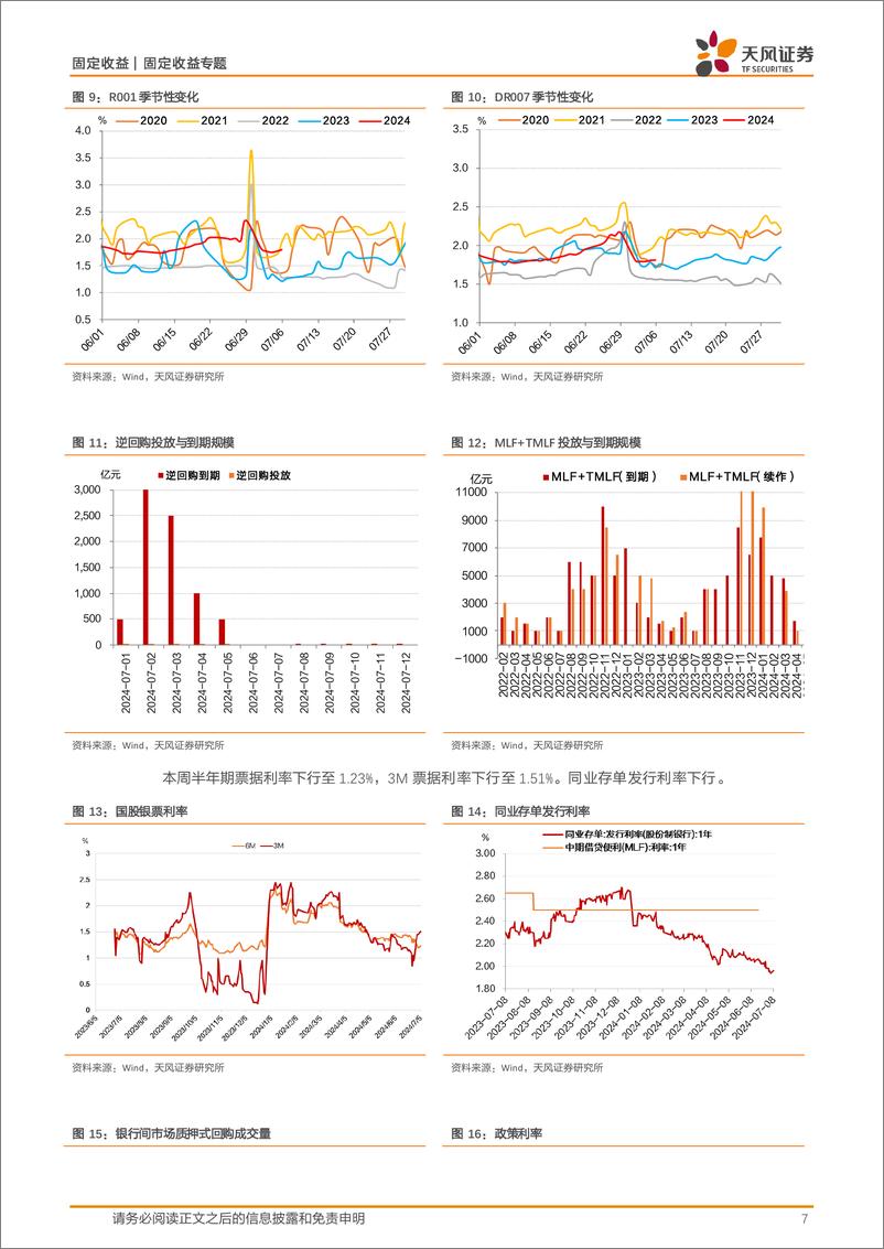 《债市观察：资金偏松，央行公告“借债”，利率上行-240708-天风证券-10页》 - 第7页预览图