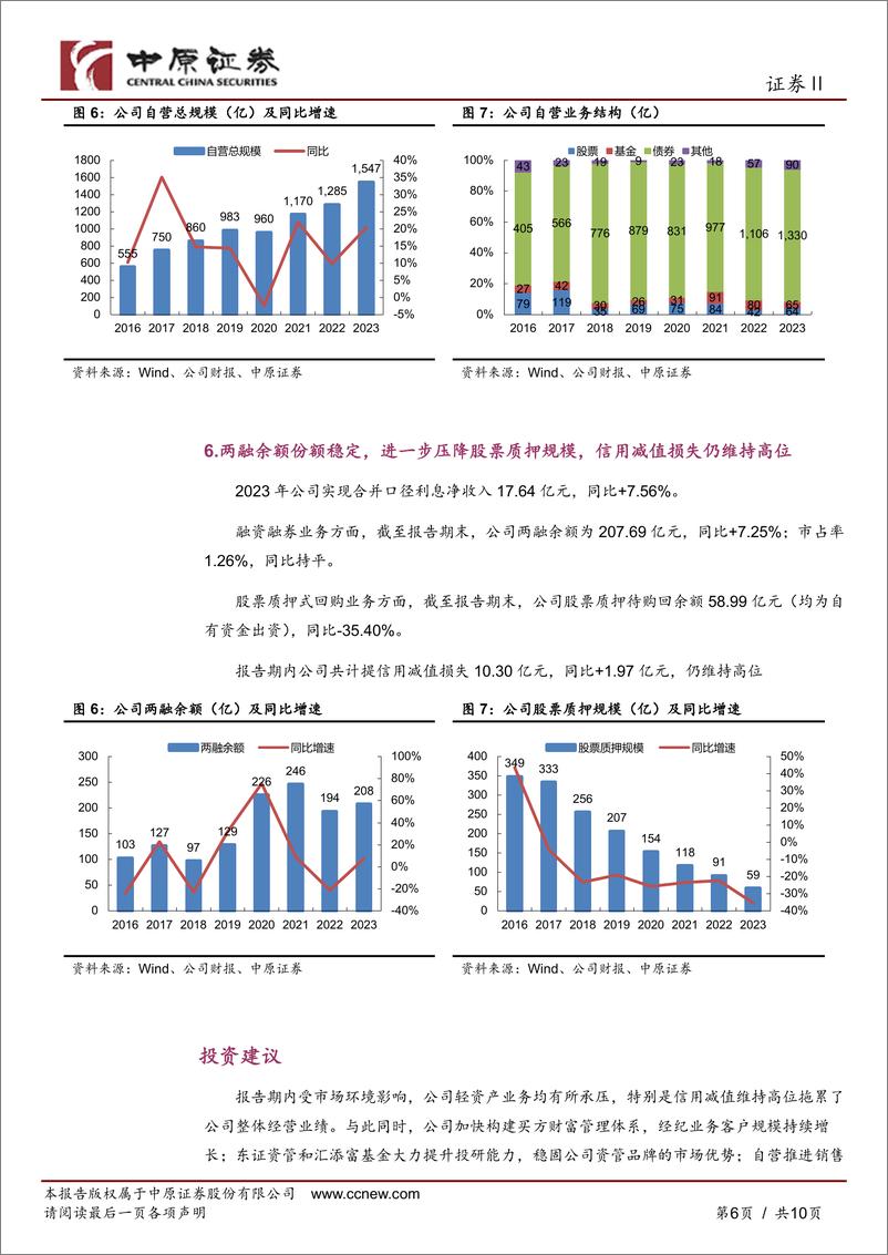 《东方证券-600958.SH-2023年年报点评：轻资产业务均有所承压，信用减值持续拖累业绩-20240410-中原证券-10页》 - 第6页预览图