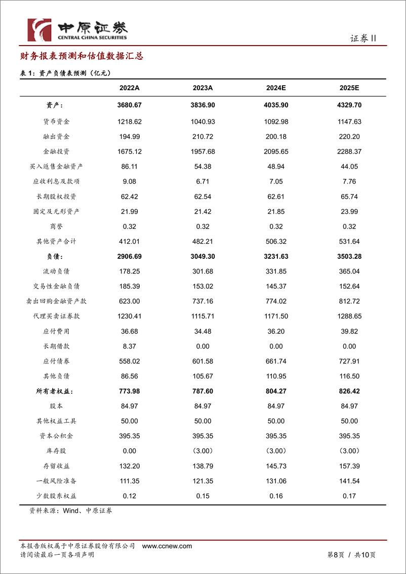 《东方证券-600958.SH-2023年年报点评：轻资产业务均有所承压，信用减值持续拖累业绩-20240410-中原证券-10页》 - 第8页预览图