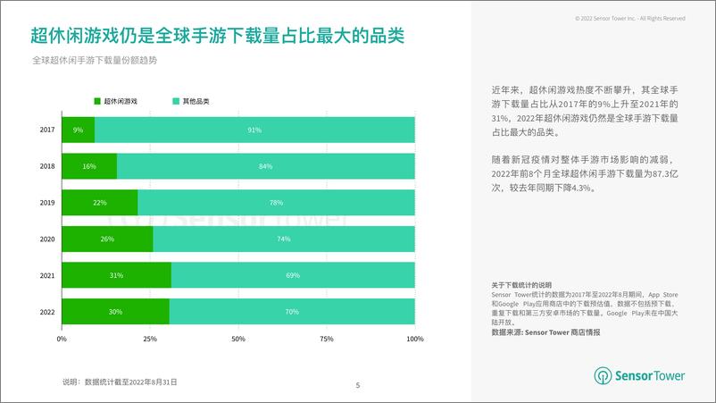 《2022年超休闲手游市场洞察-SensorTower》 - 第6页预览图