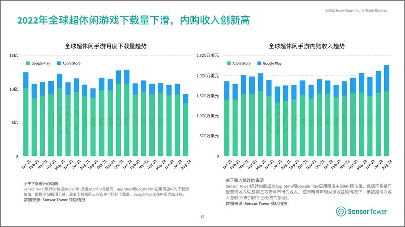 《2022年超休闲手游市场洞察-SensorTower》 - 第7页预览图