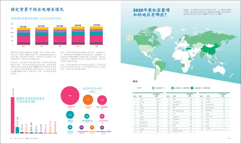 《2021年水电现状报告行业趋势与思考 （中文版）-国际水电协会-2022-27页》 - 第7页预览图