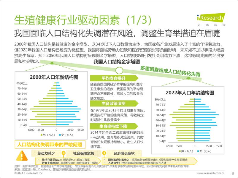 《艾瑞咨询-中国生殖健康行业研究报告-2023.03-45页》 - 第6页预览图