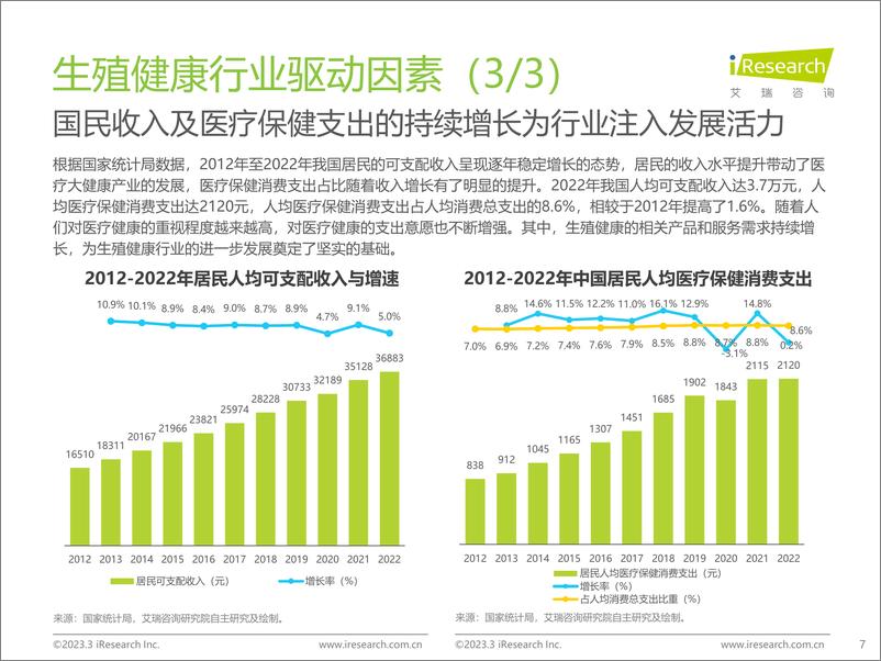 《艾瑞咨询-中国生殖健康行业研究报告-2023.03-45页》 - 第8页预览图