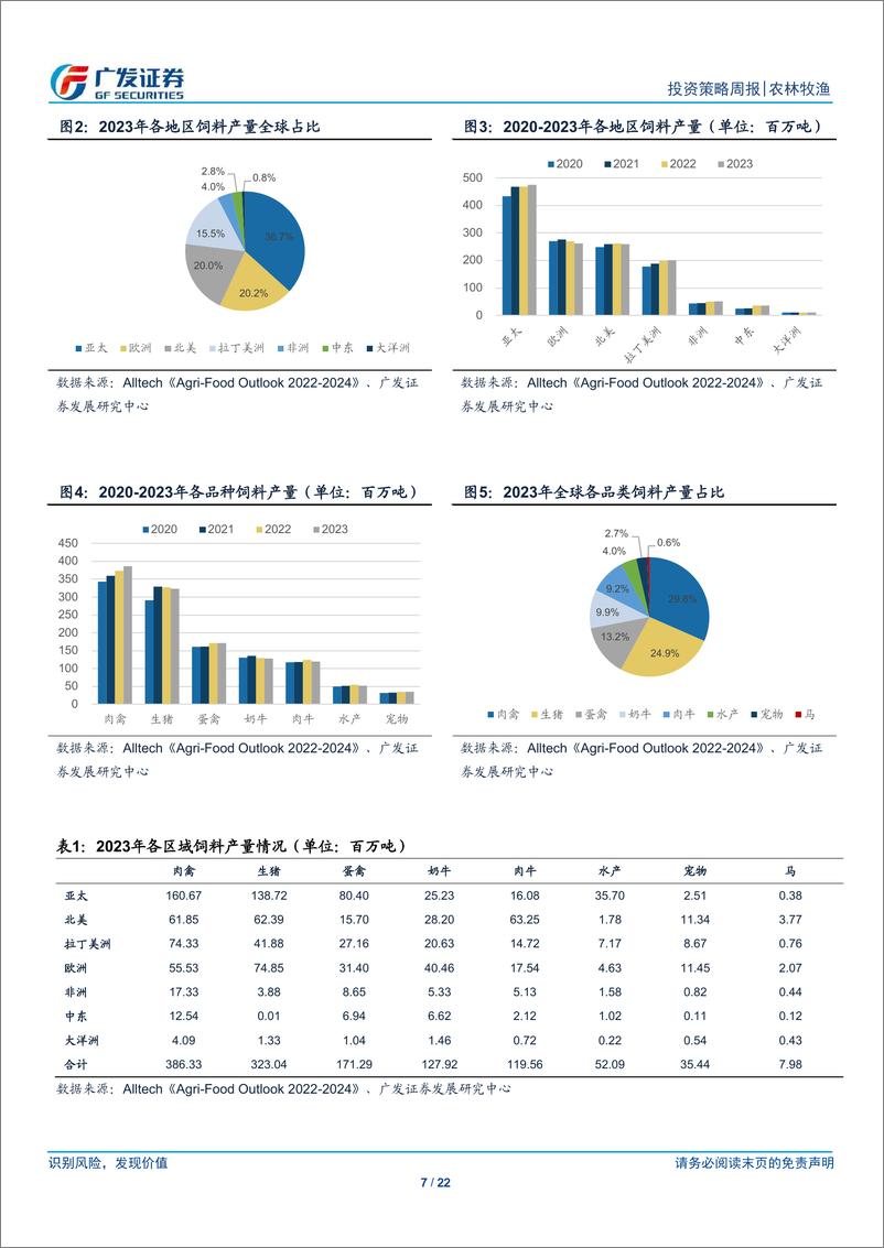 《农林牧渔行业2025年投资策略：生猪产能温和回升，拥抱饲料龙头成长新阶段-241124-广发证券-22页》 - 第7页预览图