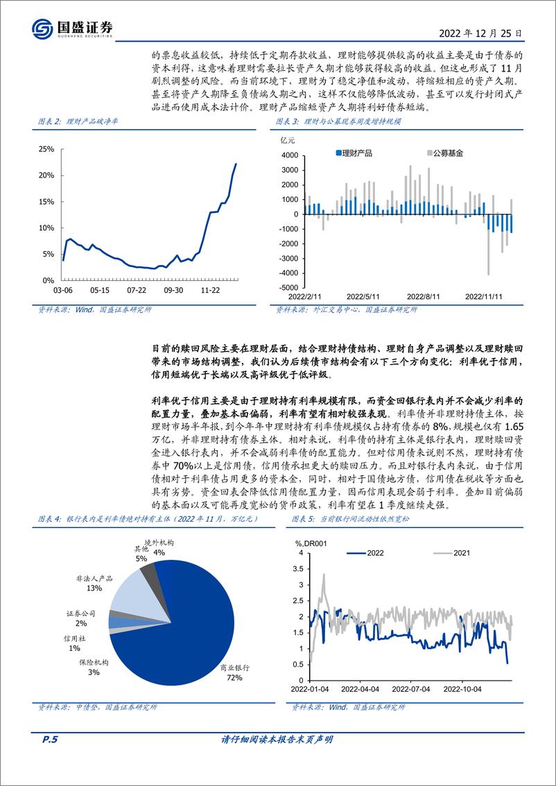 《固定收益定期：市场修复过程中三个结构变化方向-20221225-国盛证券-17页》 - 第6页预览图