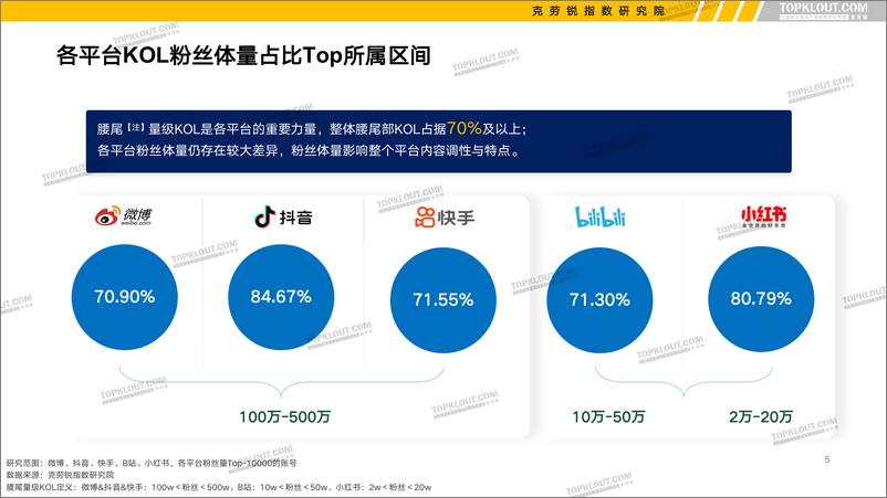 《2022看得见的粉丝价值——六大平台KOL粉丝分析研究报告-克劳锐-202204》 - 第7页预览图