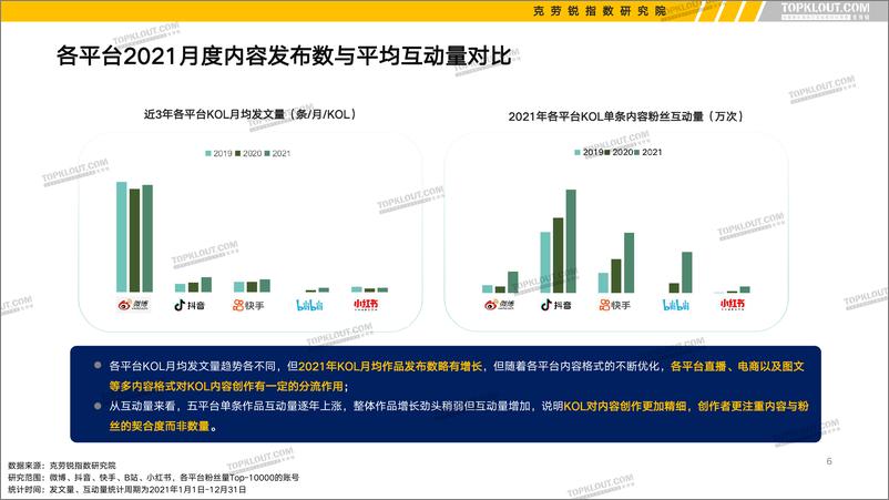 《2022看得见的粉丝价值——六大平台KOL粉丝分析研究报告-克劳锐-202204》 - 第8页预览图