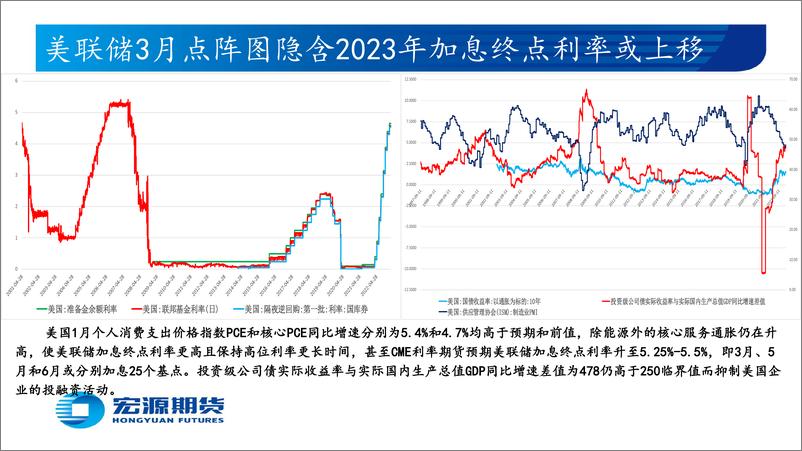 《贵金属月报（黄金与白银）：市场越发期望美联储审慎加息，关注鲍威尔发言和2月新增非农-20230306-宏源期货-25页》 - 第4页预览图