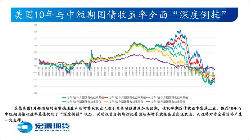 《贵金属月报（黄金与白银）：市场越发期望美联储审慎加息，关注鲍威尔发言和2月新增非农-20230306-宏源期货-25页》 - 第6页预览图