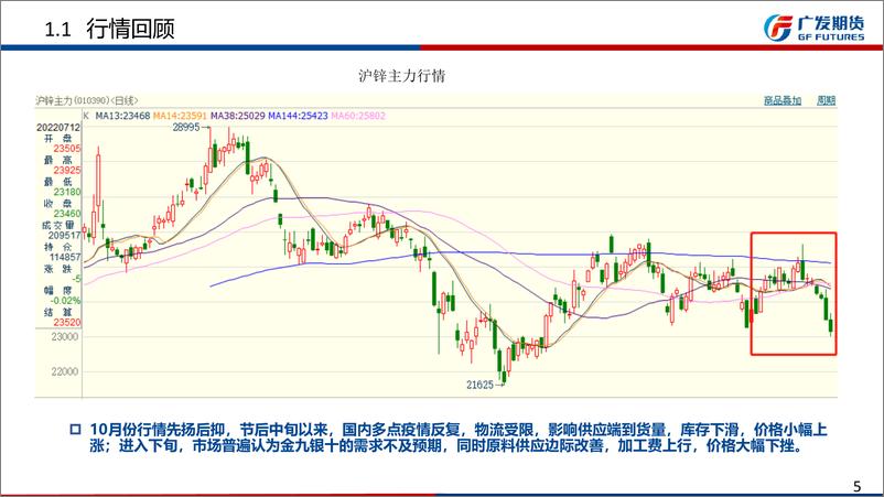 《11月锌期货行情展望：原料供应缓解，冶炼开工上行，需求淡季，锌价偏空运行-20221030-广发期货-25页》 - 第6页预览图