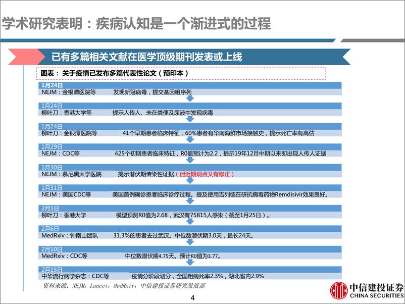 《医药行业深度研究：疫情深度思考，疫情拐点逐渐接近，关注诊疗秩序恢复-20200219-中信建投-55页》 - 第5页预览图