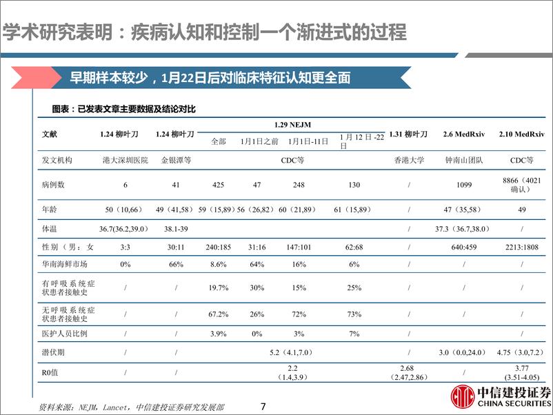 《医药行业深度研究：疫情深度思考，疫情拐点逐渐接近，关注诊疗秩序恢复-20200219-中信建投-55页》 - 第8页预览图