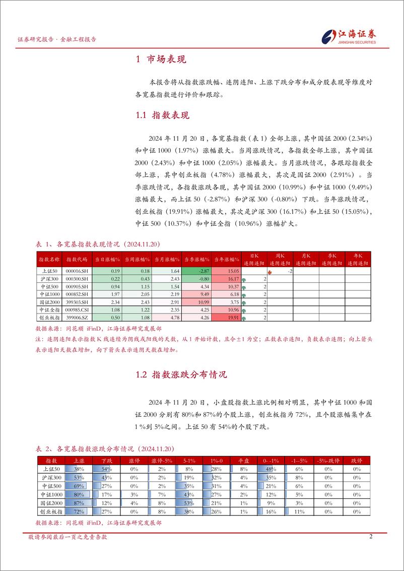 《金融工程定期报告：A股市场快照，宽基指数每日投资动态-241121-江海证券-11页》 - 第3页预览图