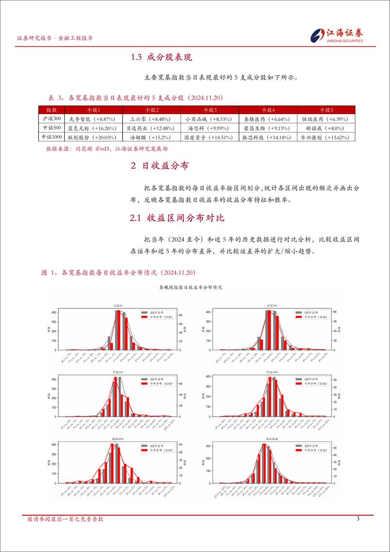 《金融工程定期报告：A股市场快照，宽基指数每日投资动态-241121-江海证券-11页》 - 第4页预览图