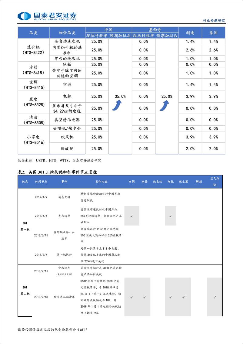 家用电器行业《贸易战及关税专题研究系列》之二：墨加开启新一轮关税战，家电龙头更具跨区域竞争优势-241128-国泰君安-13页 - 第4页预览图