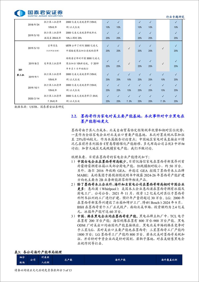 家用电器行业《贸易战及关税专题研究系列》之二：墨加开启新一轮关税战，家电龙头更具跨区域竞争优势-241128-国泰君安-13页 - 第5页预览图