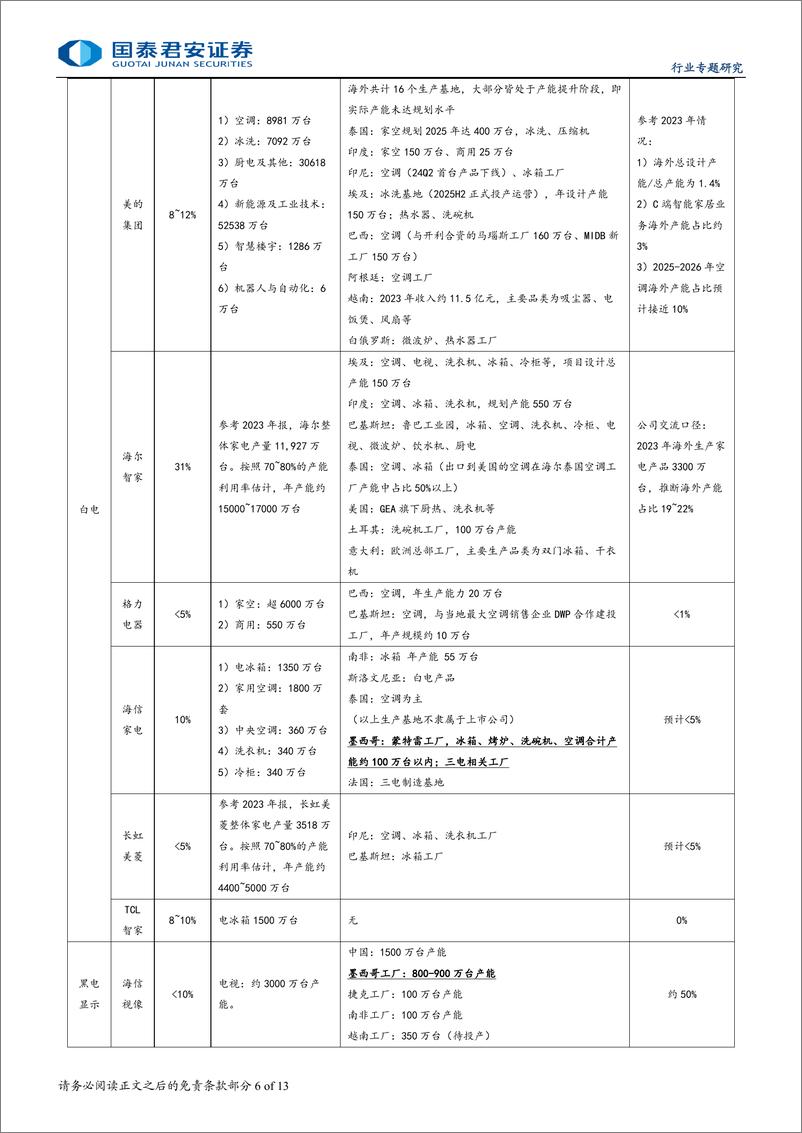 家用电器行业《贸易战及关税专题研究系列》之二：墨加开启新一轮关税战，家电龙头更具跨区域竞争优势-241128-国泰君安-13页 - 第6页预览图