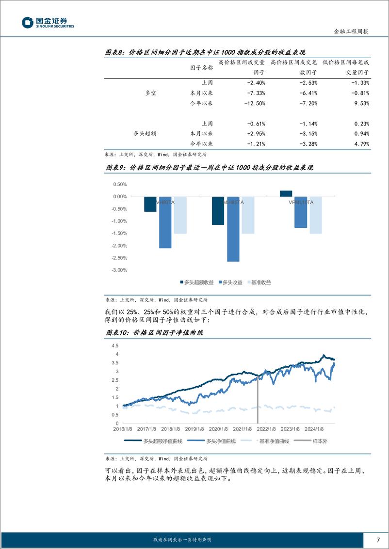 《高频因子跟踪：上周斜率凸性因子表现优异-241125-国金证券-18页》 - 第7页预览图