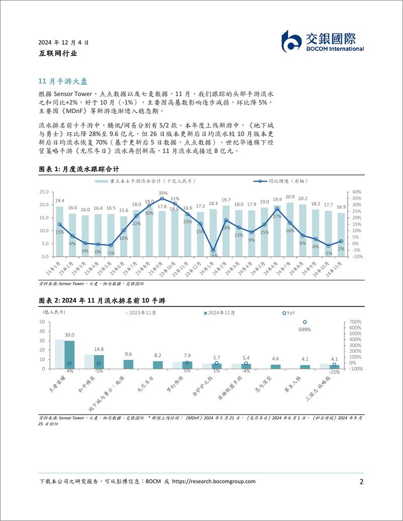 《互联网行业：11月手游大盘边际改善；腾讯流水稳健，网易高基数影响逐步缓释-241204-交银国际-12页》 - 第2页预览图