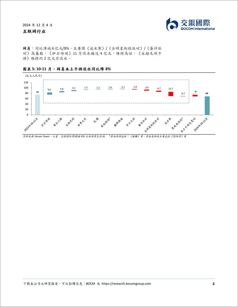 《互联网行业：11月手游大盘边际改善；腾讯流水稳健，网易高基数影响逐步缓释-241204-交银国际-12页》 - 第4页预览图