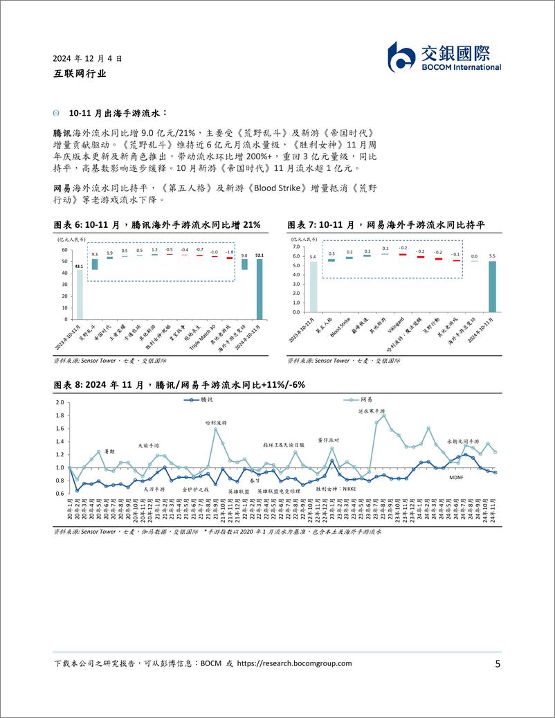 《互联网行业：11月手游大盘边际改善；腾讯流水稳健，网易高基数影响逐步缓释-241204-交银国际-12页》 - 第5页预览图