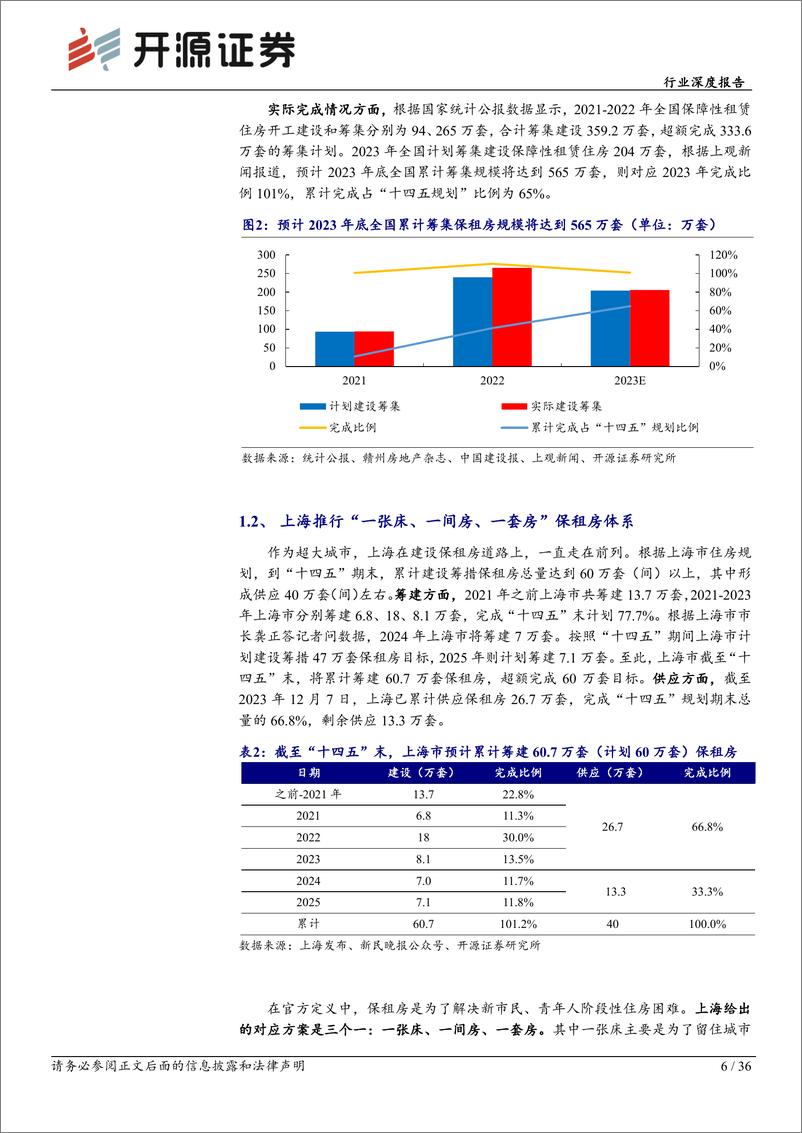 《房地产行业深度报告-保障房系列报告二：保租房建设势如破竹，助力城市新青年宜居宜业-240514-开源证券-36页》 - 第6页预览图