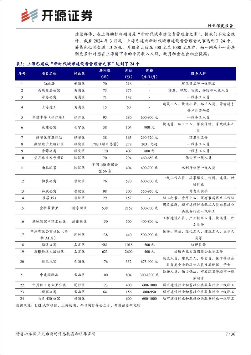 《房地产行业深度报告-保障房系列报告二：保租房建设势如破竹，助力城市新青年宜居宜业-240514-开源证券-36页》 - 第7页预览图