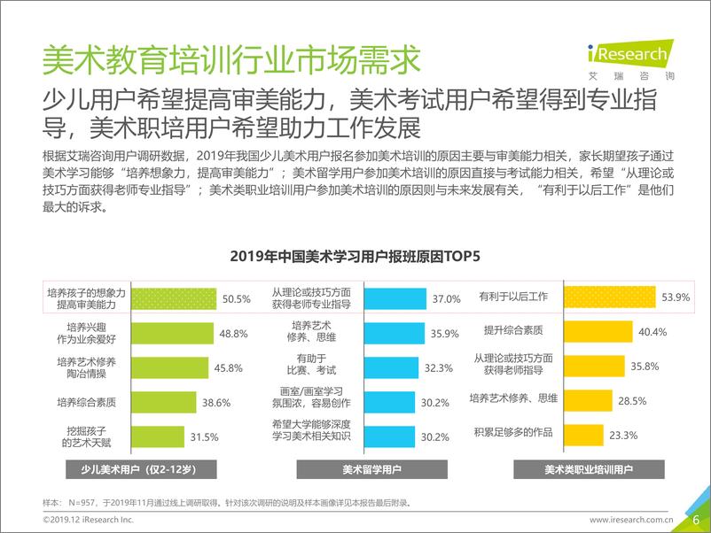 《2019年中国美术教育培训行业研究报告》 - 第6页预览图