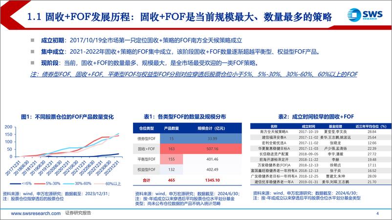 《固收%2bFOF：收益来源拆解与组合构造性价比比较-240801-申万宏源-48页》 - 第4页预览图