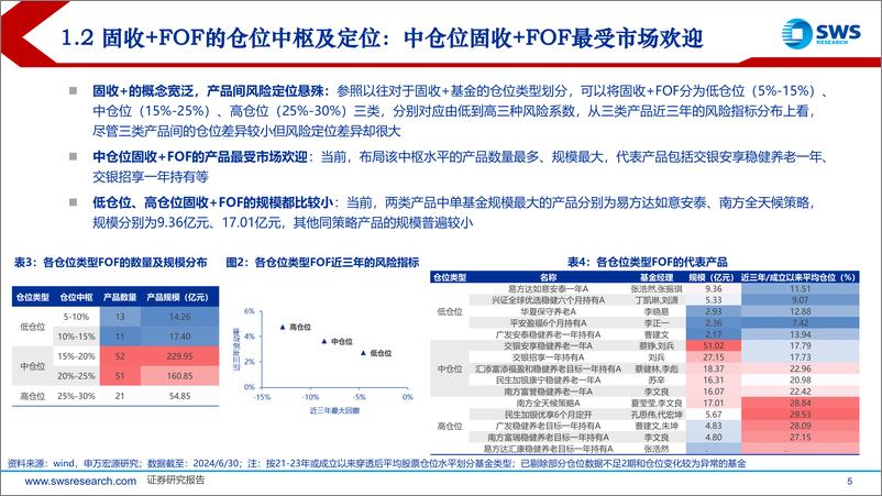 《固收%2bFOF：收益来源拆解与组合构造性价比比较-240801-申万宏源-48页》 - 第5页预览图