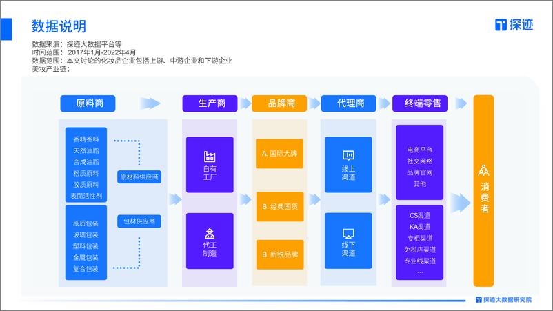 《探迹科技：2022年中国美妆行业发展趋势报告》 - 第2页预览图