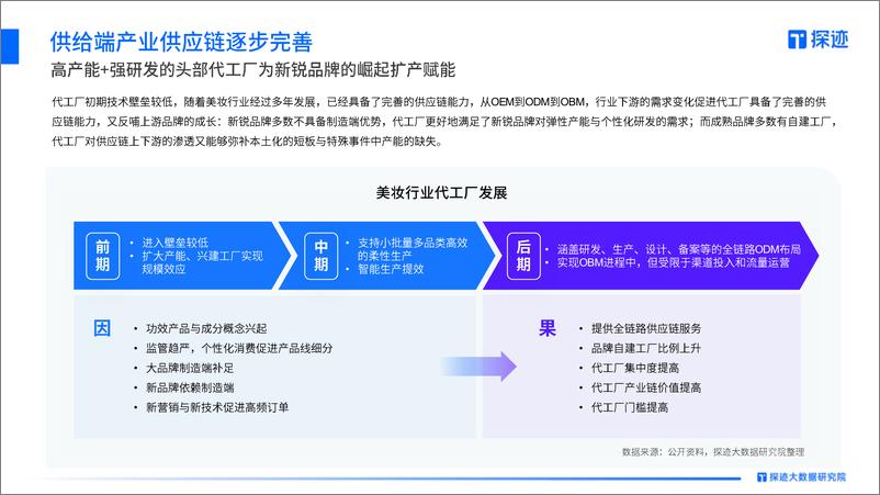 《探迹科技：2022年中国美妆行业发展趋势报告》 - 第7页预览图