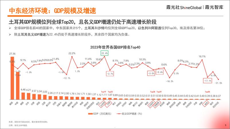 《2024中东市场观察——静观风云变_万物皆可待》 - 第5页预览图