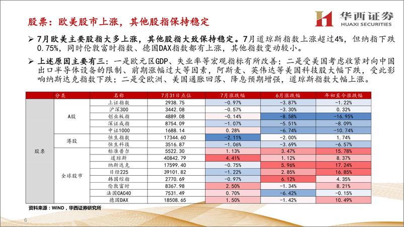 《主要经济体特征与大类资产展望：拐点信号出现，风险偏好下降-240806-华西证券-93页》 - 第6页预览图