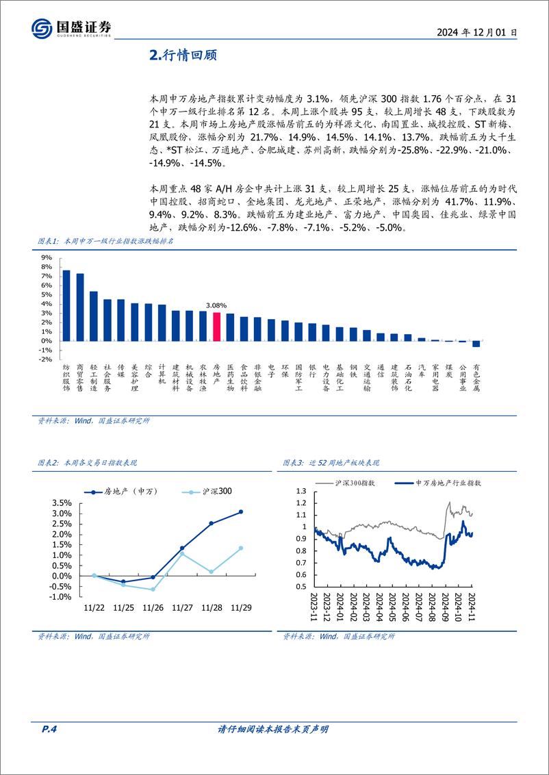 《房地产开发行业2024W48：上海最新一轮土拍热度回升，配售型保障性住房项目正加速落地-241201-国盛证券-17页》 - 第4页预览图