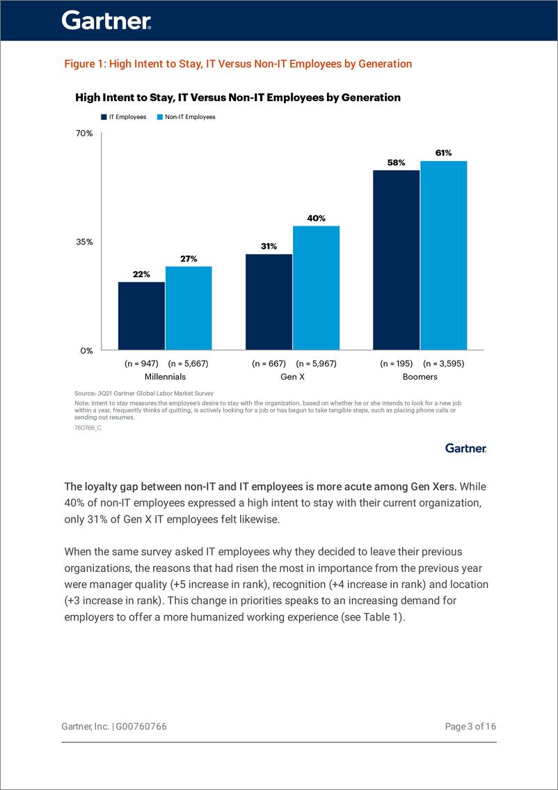 《gartner -提供“人力交易”，以吸引和留住IT人才（英）-2022-17页》 - 第4页预览图