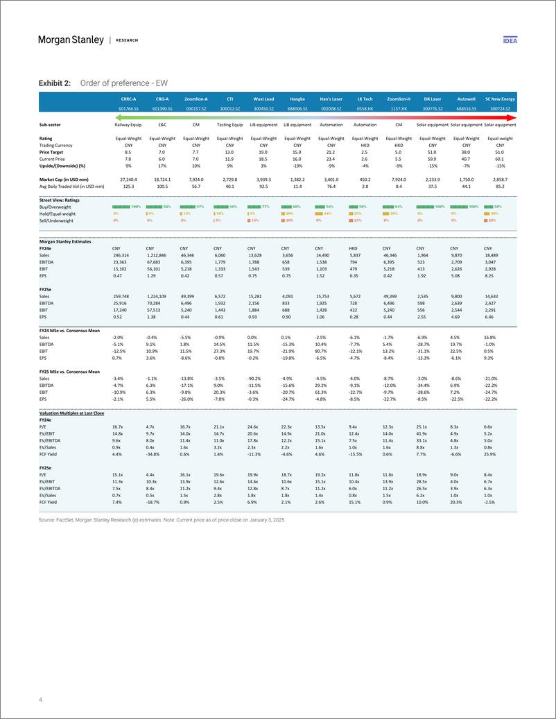 《Morgan Stanley-China Industrials 2025 Outlook Cycle Bottom; Focus on Oper...-112677047》 - 第4页预览图