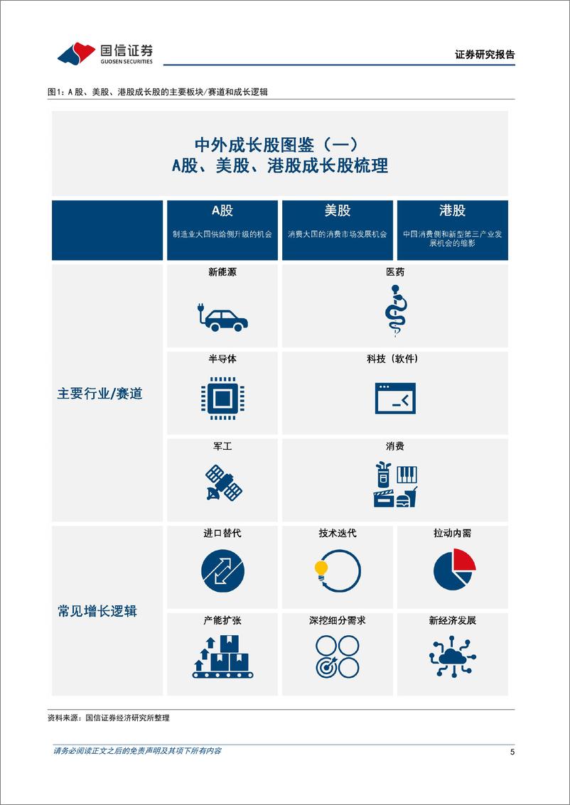 《中外成长股图鉴（一）：A股、美股、港股成长股行业成分与增长逻辑对比-20221010-国信证券-40页》 - 第6页预览图