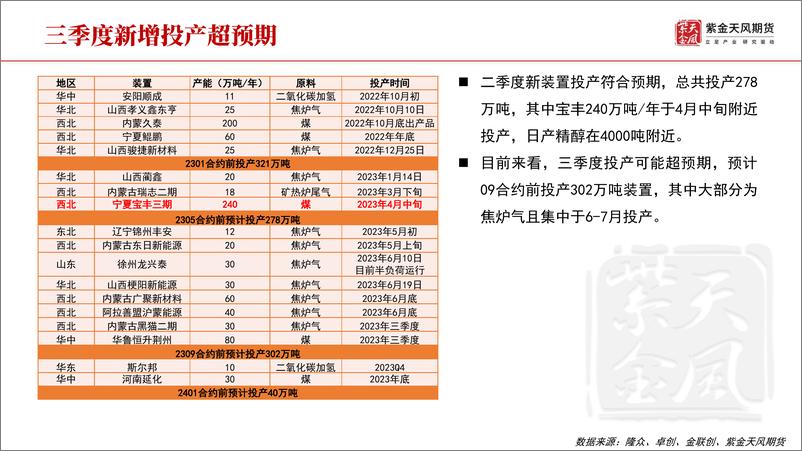 《甲醇半年报：黎明前的黑暗-20230620-紫金天风期货-22页》 - 第8页预览图