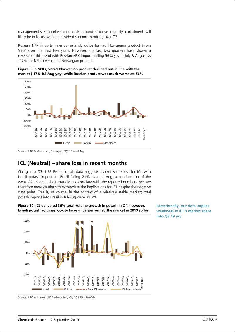 《瑞银-全球-化工行业-化工业：Q3巴西肥料进口商：工业放缓与中国份额获取-2019.9.17-21页》 - 第7页预览图
