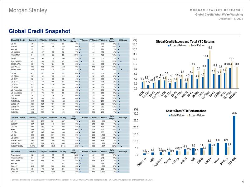 《Morgan Stanley Fixed-Global Credit Strategy What Were Watching-112230736》 - 第4页预览图