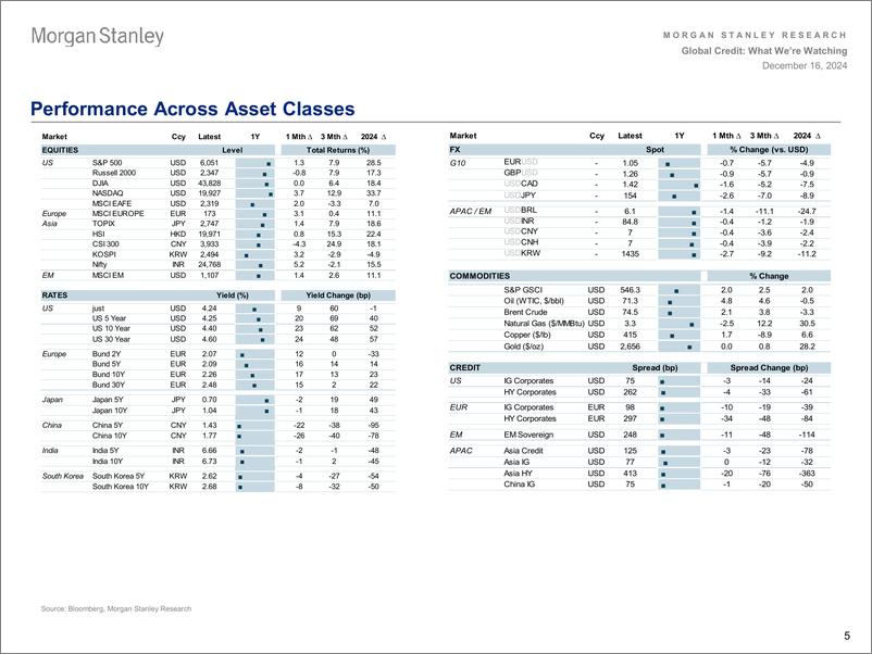 《Morgan Stanley Fixed-Global Credit Strategy What Were Watching-112230736》 - 第5页预览图