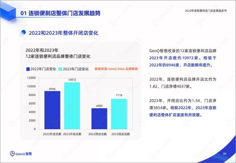 《GeoQ智图：2023年连锁便利店门店发展蓝皮书》 - 第5页预览图