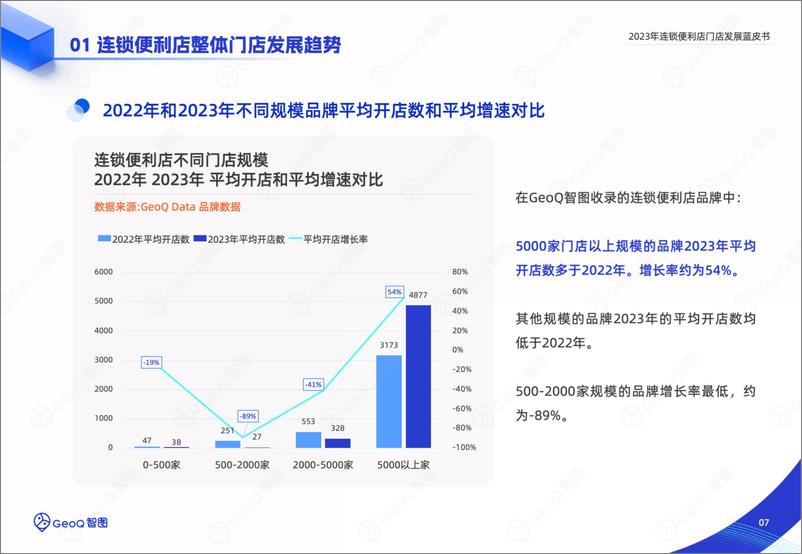 《GeoQ智图：2023年连锁便利店门店发展蓝皮书》 - 第7页预览图