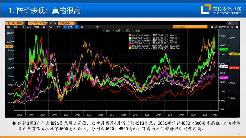 《锌：偏高位震荡，常规保值为主-20220511-国投安信期货-33页》 - 第4页预览图