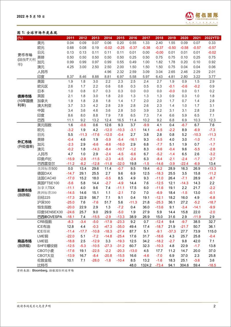 《全球市场观察：美国通胀筑顶，中国经济筑底-20220510-招银国际-32页》 - 第3页预览图