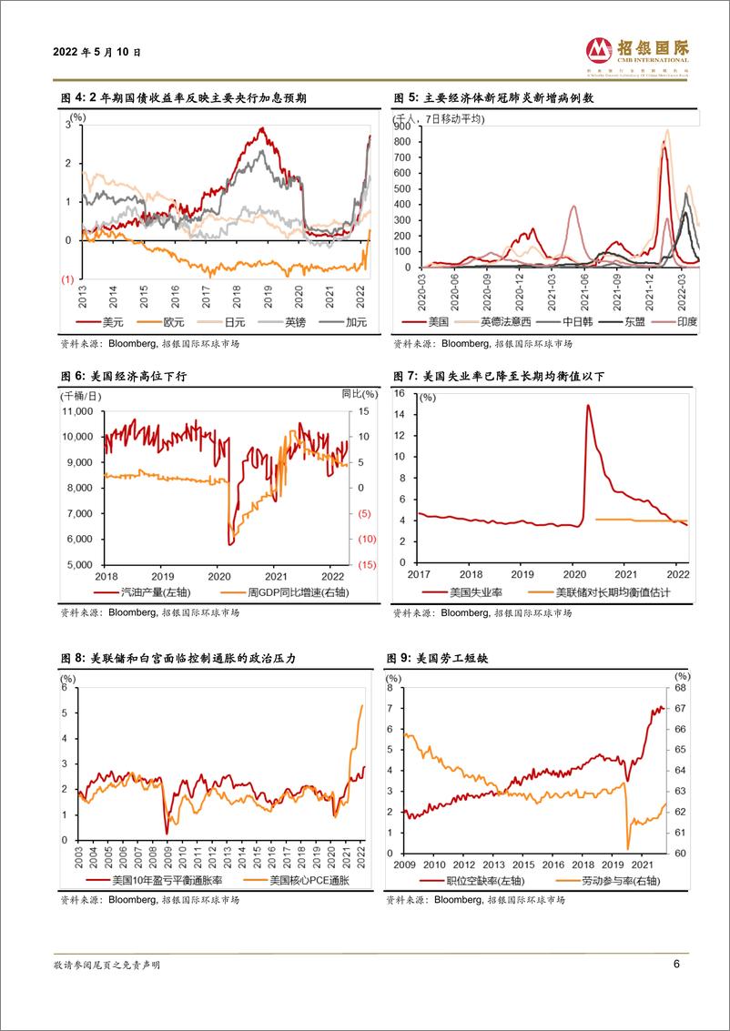 《全球市场观察：美国通胀筑顶，中国经济筑底-20220510-招银国际-32页》 - 第7页预览图