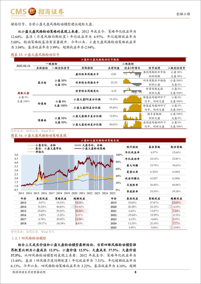 《A股趋势与风格定量观察：整体维持乐观，短期重点观察交易量能变化-250216-招商证券-10页》 - 第8页预览图